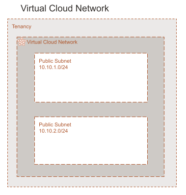 Oracle OCI - Virtual Cloud Network VCN